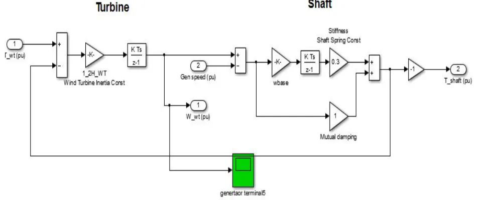 Figure 3 shows simulink model of two- masse Model 