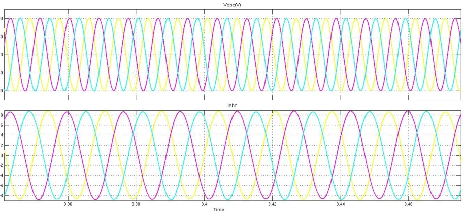 Figure 9 shows waveform of constant voltage and current across the grid in constant wind speed 15m/s