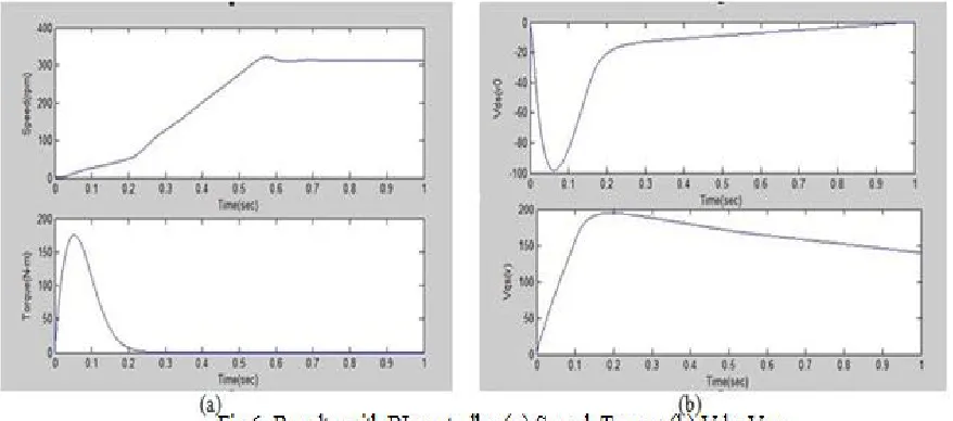 Fig 6 (c). Stator currents  
