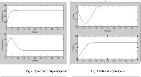 Fig 8. Vds and Vqs respons