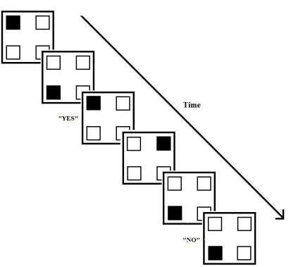 Figure 1.2. Schematic example of the spatial version of the n-back task. Depicted is a run 