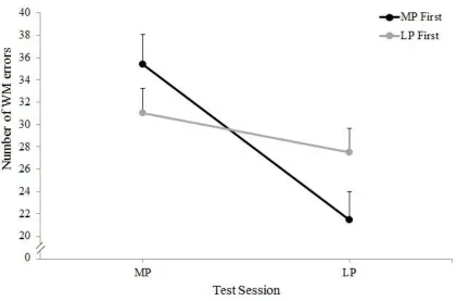 Figure 3.2.   Mean number of working memory (WM) errors commited at each phase of 