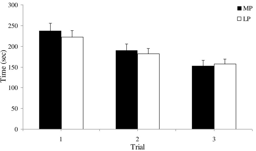Figure 3.3.  The mean amount of time required for women to complete Trials 1, 2 and 3 