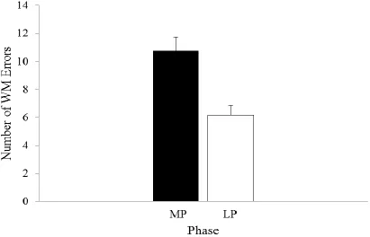Figure 3.4.  The mean number of working memory (WM) errors committed by women 
