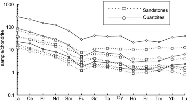 Figure 2. Chondrite-normailzed REE patterns for the sandstones of the Meso-Neoproterozoic Chattisgarh and Indravati basins and, the quartzites of the Paleoproterozoic Sakoli and Sausar basins of the Bastar craton