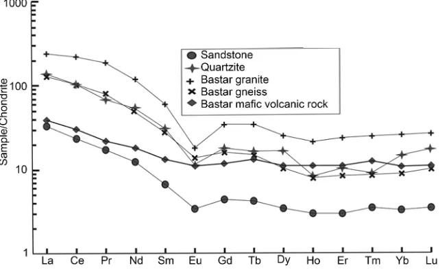 Figure 4. Chondrite normalized average REE patterns of the Paleoproterozoic quartzites and the Meso-Neoproterozoic sandstones of the Bastar craton