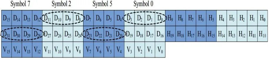 Fig 1 shows the block diagram of existing DMC. In the encoding process, the information bits D are fed to the DMC encoder which uses decimal adder to compute the horizontal check bits H and exclusive-OR operation to calculate the vertical check bits V