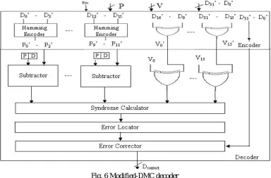 Table I Functions of Enable signal 
