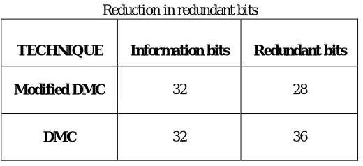 Table II Area, Power, Delay analysis for 32-bit data 