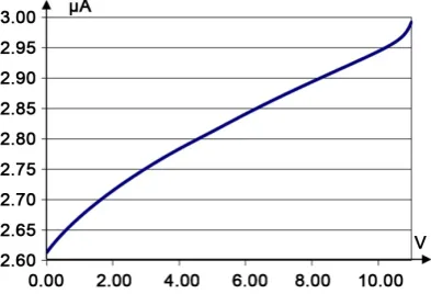 Figure 6. Voltage-current characteristic of the sample in the dark. 