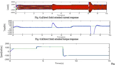 Fig. 6.aDirect field oriented current response 