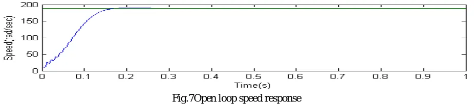 Fig.7Open loop speed response  