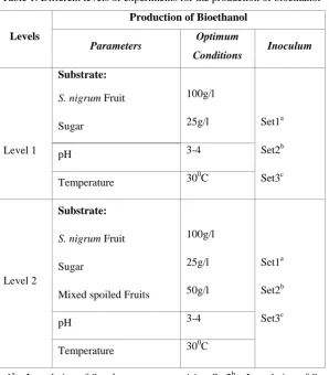 Table 1. Different levels of experiments for the production of bioethanol 