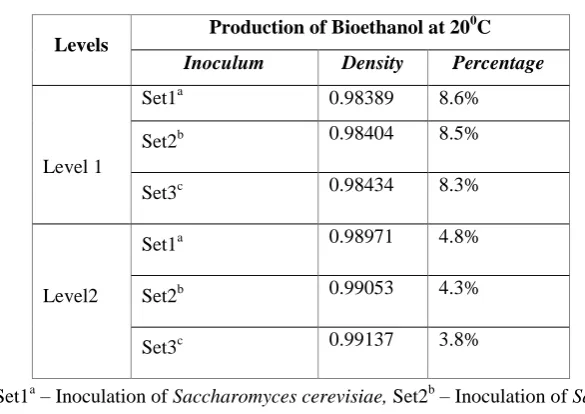 Figure 1. Histogram of production of bioethanol in percentage. 