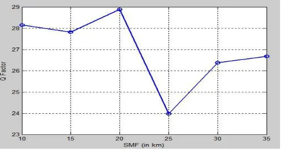 TABLE I. Pump Power is constant and Optical Fiber length is varied   