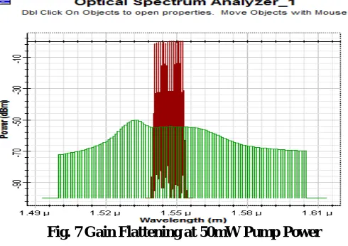 Fig. 7 Gain Flattening at 50mW Pump Power 