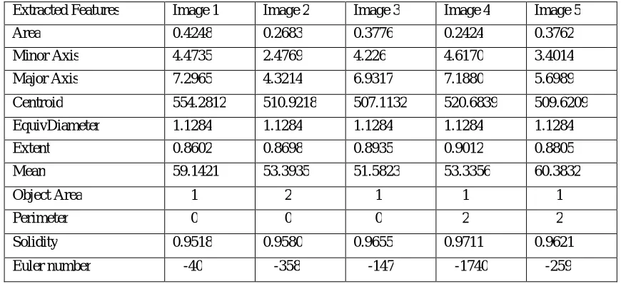 Fig 2: Results obtained after feature extraction 