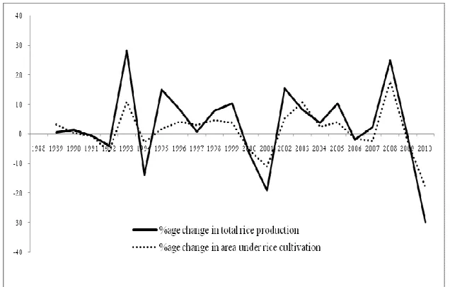 Fig. 1.  Percentage change in total rice production and area under rice cultivation in Pakistan 