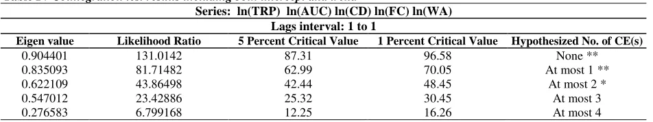 Table III  Cointegration test results including intercept no trend Series: ln(TRP)  ln(AUC) ln(CD) ln(FC) ln(WA) 