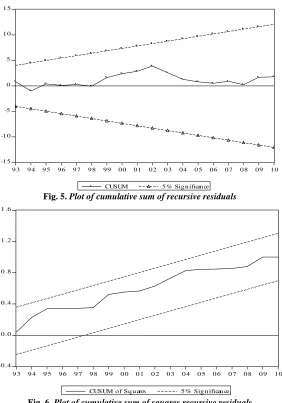 Fig. 5. Plot of cumulative sum of recursive residuals 