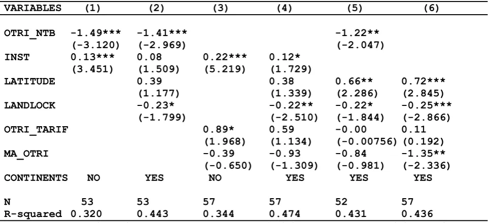 Table 2: OLS estimation results for the ‘Core’ TFP Equation. 