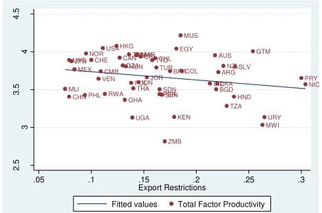 Figure 1: Simple correlation between TFP and its ‘Core determinants’ 
