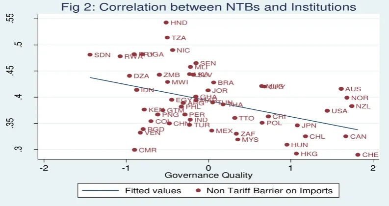 Fig 2: Correlation between NTBs and Institutions