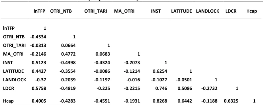 Table 7: Summary statistics (Major variables) 