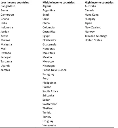 Table 9: List of countries in the sample 