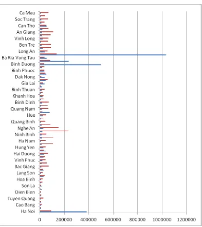 Figure 1: In and out migration in the provinces of Vietnam 2004-2009 