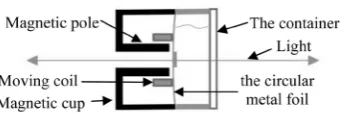 Table 2. The frequency and magnitude of the circular metallic foil on the container after filled over with liquid