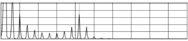 Figure 5. The speaker vibration spectrum. Horizontal scale: 100 Hz/Div, vertical scale: au/Div