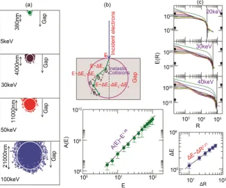 Figure 1. The plots in left panel show the trajectories of 500 electrons in single solid GaP thin film with area of spreading of electron paths (circles) for different energies 5 keV, 30 keV, 50 keV and 100 keV