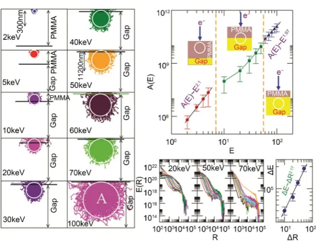 Figure 2. The plots in the two columns in the left panel show the trajectories of 500 elec-of spreading of electron paths (circles) for different energies [2 - 100] keV
