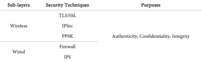 Table 5. Security of Network Layer on IoT. 