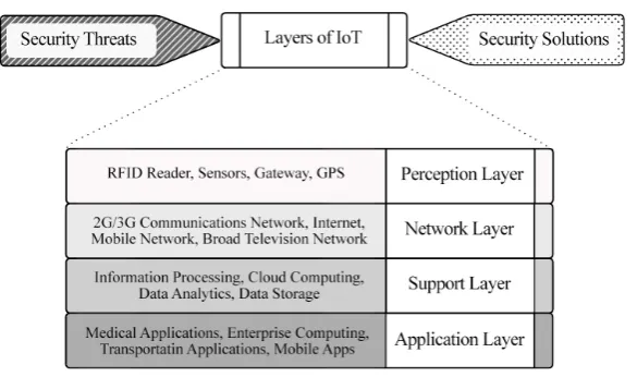 Figure 1. IoT Architecture.  