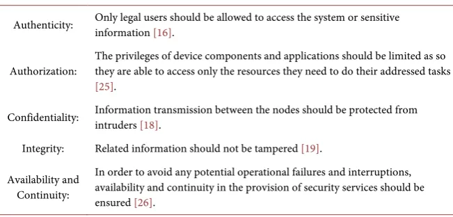 Table 1. Security requirements. 