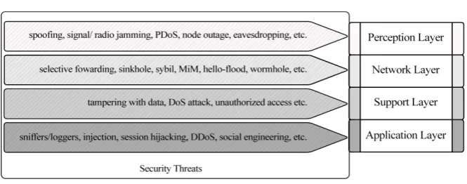 Figure 2. Threats on layers of IoT. 