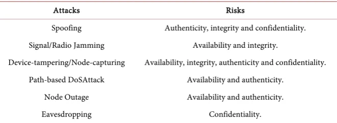 Table 3. Attacks and related risks on security mechanisms of IoT. 