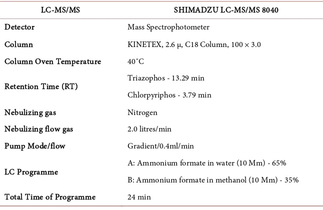 Table 2. LCMS operating parameters for analysis. 