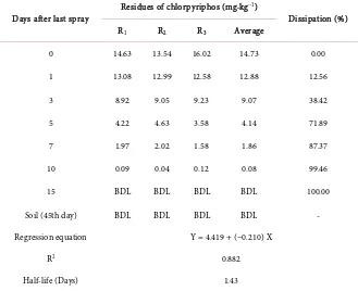 Table 3. Dissipation of triazophos in curry leaf. 