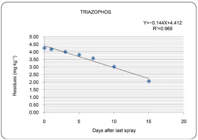 Figure 1. Dissipation of triazophos in curry leaf.  