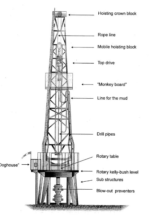 Figure 2.1: Layout of a drilling rig and its main components taken from [1]
