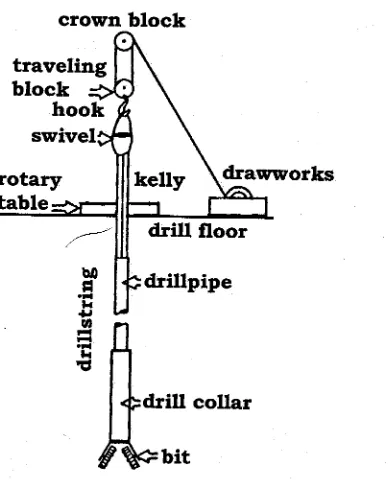 Figure 2.2: Drilling rig complete rotating system taken from [2]