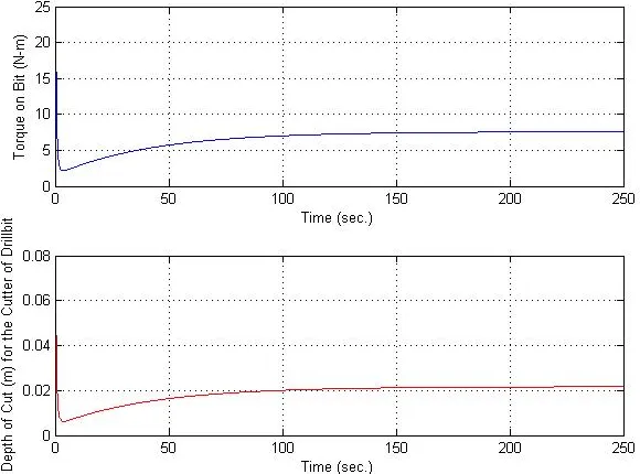 Figure 4.16: Response of output vertical velocity v(t) (top) and output angular velocity