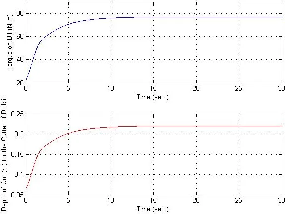 Figure 4.20: Response of output vertical velocity v(t) (top) and output angular velocity