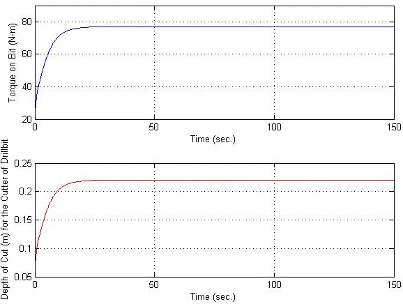 Figure 4.21: Torque on bit Tb(t) (top) and depth of cut d(t) (bottom) when vre f = 0.08 m/s,