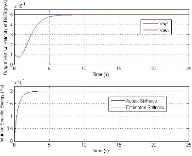 Figure 5.1: Response of the vertical velocity v(t) (top) and the intrinsic speciﬁc energy