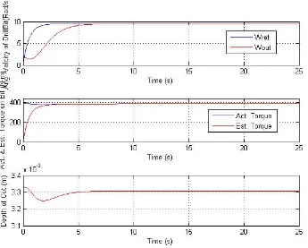 Figure 5.2: Response of rotational velocity ω1(t) (top), torque-on-bit Tb(t) vs. estimated