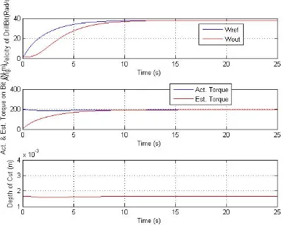 Figure 5.4: Response of rotational velocity ω1(t) (top), torque-on-bit Tb(t) vs. estimated
